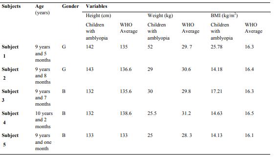 Physical characteristics of subjects 